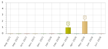 The chart showing Aug-2025 series, Sep-2025 series, Oct-2025 series, Nov-2025 series, Dec-2025 series, Jan-2026 series, Feb-2026 series, Mar-2026 series, Apr-2026 series, May-2026 series, Jun-2026 series, Jul-2026 series.