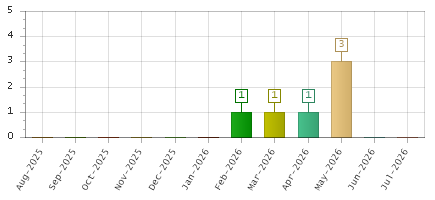 The chart showing Aug-2025 series, Sep-2025 series, Oct-2025 series, Nov-2025 series, Dec-2025 series, Jan-2026 series, Feb-2026 series, Mar-2026 series, Apr-2026 series, May-2026 series, Jun-2026 series, Jul-2026 series.