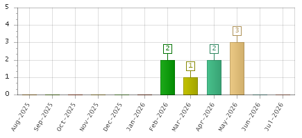 The chart showing Aug-2025 series, Sep-2025 series, Oct-2025 series, Nov-2025 series, Dec-2025 series, Jan-2026 series, Feb-2026 series, Mar-2026 series, Apr-2026 series, May-2026 series, Jun-2026 series, Jul-2026 series.