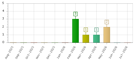 The chart showing Aug-2025 series, Sep-2025 series, Oct-2025 series, Nov-2025 series, Dec-2025 series, Jan-2026 series, Feb-2026 series, Mar-2026 series, Apr-2026 series, May-2026 series, Jun-2026 series, Jul-2026 series.