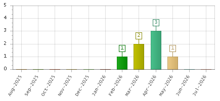 The chart showing Aug-2025 series, Sep-2025 series, Oct-2025 series, Nov-2025 series, Dec-2025 series, Jan-2026 series, Feb-2026 series, Mar-2026 series, Apr-2026 series, May-2026 series, Jun-2026 series, Jul-2026 series.