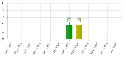 The chart showing Aug-2025 series, Sep-2025 series, Oct-2025 series, Nov-2025 series, Dec-2025 series, Jan-2026 series, Feb-2026 series, Mar-2026 series, Apr-2026 series, May-2026 series, Jun-2026 series, Jul-2026 series.