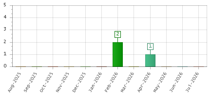 The chart showing Aug-2025 series, Sep-2025 series, Oct-2025 series, Nov-2025 series, Dec-2025 series, Jan-2026 series, Feb-2026 series, Mar-2026 series, Apr-2026 series, May-2026 series, Jun-2026 series, Jul-2026 series.