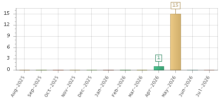 The chart showing Aug-2025 series, Sep-2025 series, Oct-2025 series, Nov-2025 series, Dec-2025 series, Jan-2026 series, Feb-2026 series, Mar-2026 series, Apr-2026 series, May-2026 series, Jun-2026 series, Jul-2026 series.