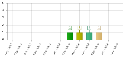 The chart showing Aug-2025 series, Sep-2025 series, Oct-2025 series, Nov-2025 series, Dec-2025 series, Jan-2026 series, Feb-2026 series, Mar-2026 series, Apr-2026 series, May-2026 series, Jun-2026 series, Jul-2026 series.