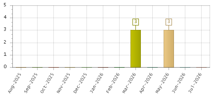 The chart showing Aug-2025 series, Sep-2025 series, Oct-2025 series, Nov-2025 series, Dec-2025 series, Jan-2026 series, Feb-2026 series, Mar-2026 series, Apr-2026 series, May-2026 series, Jun-2026 series, Jul-2026 series.