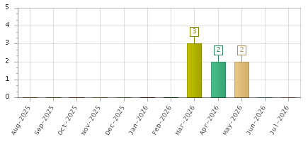 The chart showing Aug-2025 series, Sep-2025 series, Oct-2025 series, Nov-2025 series, Dec-2025 series, Jan-2026 series, Feb-2026 series, Mar-2026 series, Apr-2026 series, May-2026 series, Jun-2026 series, Jul-2026 series.