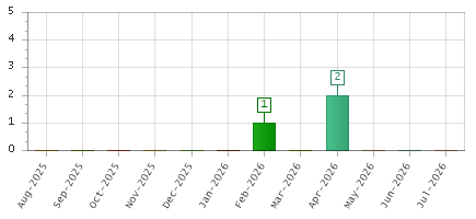 The chart showing Aug-2025 series, Sep-2025 series, Oct-2025 series, Nov-2025 series, Dec-2025 series, Jan-2026 series, Feb-2026 series, Mar-2026 series, Apr-2026 series, May-2026 series, Jun-2026 series, Jul-2026 series.