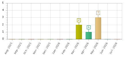 The chart showing Aug-2025 series, Sep-2025 series, Oct-2025 series, Nov-2025 series, Dec-2025 series, Jan-2026 series, Feb-2026 series, Mar-2026 series, Apr-2026 series, May-2026 series, Jun-2026 series, Jul-2026 series.