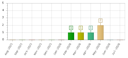 The chart showing Aug-2025 series, Sep-2025 series, Oct-2025 series, Nov-2025 series, Dec-2025 series, Jan-2026 series, Feb-2026 series, Mar-2026 series, Apr-2026 series, May-2026 series, Jun-2026 series, Jul-2026 series.