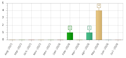 The chart showing Aug-2025 series, Sep-2025 series, Oct-2025 series, Nov-2025 series, Dec-2025 series, Jan-2026 series, Feb-2026 series, Mar-2026 series, Apr-2026 series, May-2026 series, Jun-2026 series, Jul-2026 series.