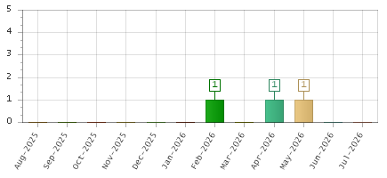 The chart showing Aug-2025 series, Sep-2025 series, Oct-2025 series, Nov-2025 series, Dec-2025 series, Jan-2026 series, Feb-2026 series, Mar-2026 series, Apr-2026 series, May-2026 series, Jun-2026 series, Jul-2026 series.