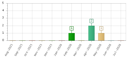The chart showing Aug-2025 series, Sep-2025 series, Oct-2025 series, Nov-2025 series, Dec-2025 series, Jan-2026 series, Feb-2026 series, Mar-2026 series, Apr-2026 series, May-2026 series, Jun-2026 series, Jul-2026 series.