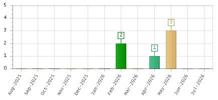 The chart showing Aug-2025 series, Sep-2025 series, Oct-2025 series, Nov-2025 series, Dec-2025 series, Jan-2026 series, Feb-2026 series, Mar-2026 series, Apr-2026 series, May-2026 series, Jun-2026 series, Jul-2026 series.