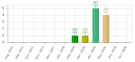 The chart showing Aug-2025 series, Sep-2025 series, Oct-2025 series, Nov-2025 series, Dec-2025 series, Jan-2026 series, Feb-2026 series, Mar-2026 series, Apr-2026 series, May-2026 series, Jun-2026 series, Jul-2026 series.