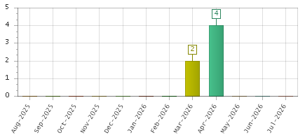 The chart showing Aug-2025 series, Sep-2025 series, Oct-2025 series, Nov-2025 series, Dec-2025 series, Jan-2026 series, Feb-2026 series, Mar-2026 series, Apr-2026 series, May-2026 series, Jun-2026 series, Jul-2026 series.