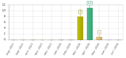 The chart showing Aug-2025 series, Sep-2025 series, Oct-2025 series, Nov-2025 series, Dec-2025 series, Jan-2026 series, Feb-2026 series, Mar-2026 series, Apr-2026 series, May-2026 series, Jun-2026 series, Jul-2026 series.