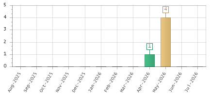 The chart showing Aug-2025 series, Sep-2025 series, Oct-2025 series, Nov-2025 series, Dec-2025 series, Jan-2026 series, Feb-2026 series, Mar-2026 series, Apr-2026 series, May-2026 series, Jun-2026 series, Jul-2026 series.