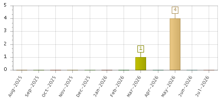 The chart showing Aug-2025 series, Sep-2025 series, Oct-2025 series, Nov-2025 series, Dec-2025 series, Jan-2026 series, Feb-2026 series, Mar-2026 series, Apr-2026 series, May-2026 series, Jun-2026 series, Jul-2026 series.