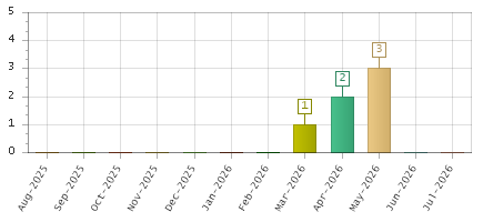 The chart showing Aug-2025 series, Sep-2025 series, Oct-2025 series, Nov-2025 series, Dec-2025 series, Jan-2026 series, Feb-2026 series, Mar-2026 series, Apr-2026 series, May-2026 series, Jun-2026 series, Jul-2026 series.