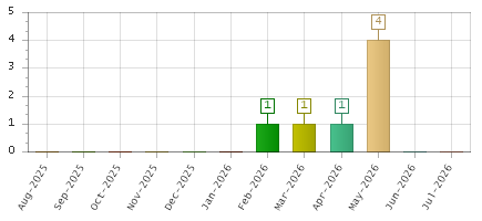 The chart showing Aug-2025 series, Sep-2025 series, Oct-2025 series, Nov-2025 series, Dec-2025 series, Jan-2026 series, Feb-2026 series, Mar-2026 series, Apr-2026 series, May-2026 series, Jun-2026 series, Jul-2026 series.