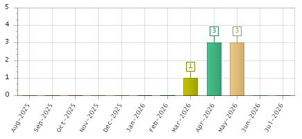 The chart showing Aug-2025 series, Sep-2025 series, Oct-2025 series, Nov-2025 series, Dec-2025 series, Jan-2026 series, Feb-2026 series, Mar-2026 series, Apr-2026 series, May-2026 series, Jun-2026 series, Jul-2026 series.