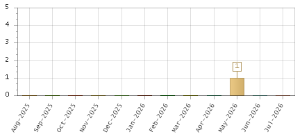 The chart showing Aug-2025 series, Sep-2025 series, Oct-2025 series, Nov-2025 series, Dec-2025 series, Jan-2026 series, Feb-2026 series, Mar-2026 series, Apr-2026 series, May-2026 series, Jun-2026 series, Jul-2026 series.