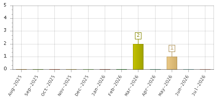 The chart showing Aug-2025 series, Sep-2025 series, Oct-2025 series, Nov-2025 series, Dec-2025 series, Jan-2026 series, Feb-2026 series, Mar-2026 series, Apr-2026 series, May-2026 series, Jun-2026 series, Jul-2026 series.