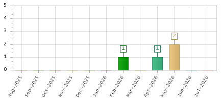 The chart showing Aug-2025 series, Sep-2025 series, Oct-2025 series, Nov-2025 series, Dec-2025 series, Jan-2026 series, Feb-2026 series, Mar-2026 series, Apr-2026 series, May-2026 series, Jun-2026 series, Jul-2026 series.