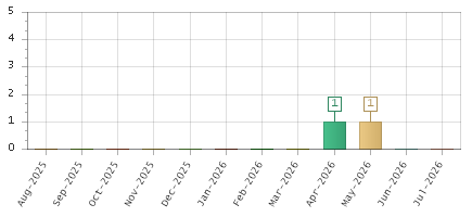 The chart showing Aug-2025 series, Sep-2025 series, Oct-2025 series, Nov-2025 series, Dec-2025 series, Jan-2026 series, Feb-2026 series, Mar-2026 series, Apr-2026 series, May-2026 series, Jun-2026 series, Jul-2026 series.