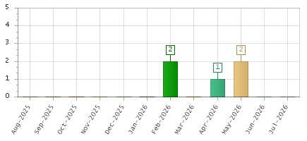 The chart showing Aug-2025 series, Sep-2025 series, Oct-2025 series, Nov-2025 series, Dec-2025 series, Jan-2026 series, Feb-2026 series, Mar-2026 series, Apr-2026 series, May-2026 series, Jun-2026 series, Jul-2026 series.