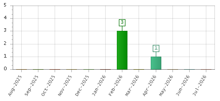 The chart showing Aug-2025 series, Sep-2025 series, Oct-2025 series, Nov-2025 series, Dec-2025 series, Jan-2026 series, Feb-2026 series, Mar-2026 series, Apr-2026 series, May-2026 series, Jun-2026 series, Jul-2026 series.