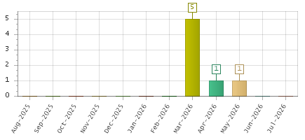 The chart showing Aug-2025 series, Sep-2025 series, Oct-2025 series, Nov-2025 series, Dec-2025 series, Jan-2026 series, Feb-2026 series, Mar-2026 series, Apr-2026 series, May-2026 series, Jun-2026 series, Jul-2026 series.