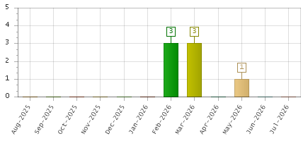 The chart showing Aug-2025 series, Sep-2025 series, Oct-2025 series, Nov-2025 series, Dec-2025 series, Jan-2026 series, Feb-2026 series, Mar-2026 series, Apr-2026 series, May-2026 series, Jun-2026 series, Jul-2026 series.