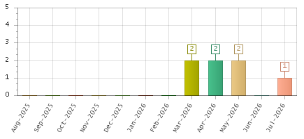 The chart showing Aug-2025 series, Sep-2025 series, Oct-2025 series, Nov-2025 series, Dec-2025 series, Jan-2026 series, Feb-2026 series, Mar-2026 series, Apr-2026 series, May-2026 series, Jun-2026 series, Jul-2026 series.