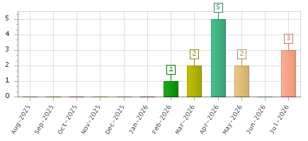 The chart showing Aug-2025 series, Sep-2025 series, Oct-2025 series, Nov-2025 series, Dec-2025 series, Jan-2026 series, Feb-2026 series, Mar-2026 series, Apr-2026 series, May-2026 series, Jun-2026 series, Jul-2026 series.