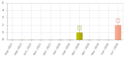 The chart showing Aug-2025 series, Sep-2025 series, Oct-2025 series, Nov-2025 series, Dec-2025 series, Jan-2026 series, Feb-2026 series, Mar-2026 series, Apr-2026 series, May-2026 series, Jun-2026 series, Jul-2026 series.