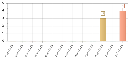 The chart showing Aug-2025 series, Sep-2025 series, Oct-2025 series, Nov-2025 series, Dec-2025 series, Jan-2026 series, Feb-2026 series, Mar-2026 series, Apr-2026 series, May-2026 series, Jun-2026 series, Jul-2026 series.