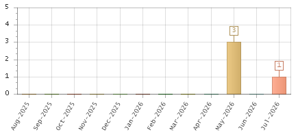 The chart showing Aug-2025 series, Sep-2025 series, Oct-2025 series, Nov-2025 series, Dec-2025 series, Jan-2026 series, Feb-2026 series, Mar-2026 series, Apr-2026 series, May-2026 series, Jun-2026 series, Jul-2026 series.