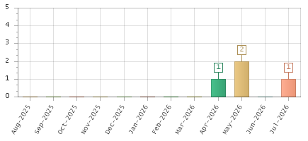 The chart showing Aug-2025 series, Sep-2025 series, Oct-2025 series, Nov-2025 series, Dec-2025 series, Jan-2026 series, Feb-2026 series, Mar-2026 series, Apr-2026 series, May-2026 series, Jun-2026 series, Jul-2026 series.
