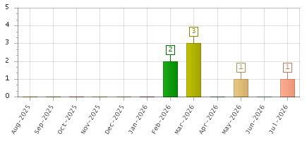 The chart showing Aug-2025 series, Sep-2025 series, Oct-2025 series, Nov-2025 series, Dec-2025 series, Jan-2026 series, Feb-2026 series, Mar-2026 series, Apr-2026 series, May-2026 series, Jun-2026 series, Jul-2026 series.