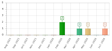 The chart showing Aug-2025 series, Sep-2025 series, Oct-2025 series, Nov-2025 series, Dec-2025 series, Jan-2026 series, Feb-2026 series, Mar-2026 series, Apr-2026 series, May-2026 series, Jun-2026 series, Jul-2026 series.