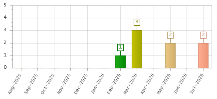The chart showing Aug-2025 series, Sep-2025 series, Oct-2025 series, Nov-2025 series, Dec-2025 series, Jan-2026 series, Feb-2026 series, Mar-2026 series, Apr-2026 series, May-2026 series, Jun-2026 series, Jul-2026 series.
