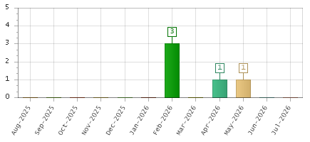 The chart showing Aug-2025 series, Sep-2025 series, Oct-2025 series, Nov-2025 series, Dec-2025 series, Jan-2026 series, Feb-2026 series, Mar-2026 series, Apr-2026 series, May-2026 series, Jun-2026 series, Jul-2026 series.