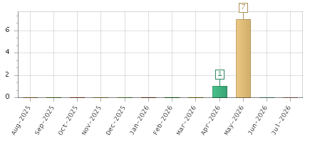 The chart showing Aug-2025 series, Sep-2025 series, Oct-2025 series, Nov-2025 series, Dec-2025 series, Jan-2026 series, Feb-2026 series, Mar-2026 series, Apr-2026 series, May-2026 series, Jun-2026 series, Jul-2026 series.