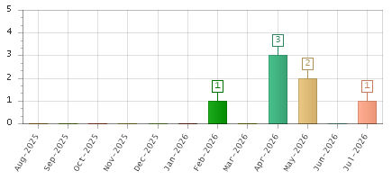 The chart showing Aug-2025 series, Sep-2025 series, Oct-2025 series, Nov-2025 series, Dec-2025 series, Jan-2026 series, Feb-2026 series, Mar-2026 series, Apr-2026 series, May-2026 series, Jun-2026 series, Jul-2026 series.