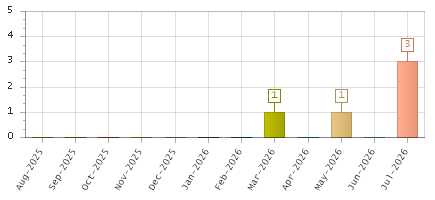 The chart showing Aug-2025 series, Sep-2025 series, Oct-2025 series, Nov-2025 series, Dec-2025 series, Jan-2026 series, Feb-2026 series, Mar-2026 series, Apr-2026 series, May-2026 series, Jun-2026 series, Jul-2026 series.