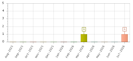 The chart showing Aug-2025 series, Sep-2025 series, Oct-2025 series, Nov-2025 series, Dec-2025 series, Jan-2026 series, Feb-2026 series, Mar-2026 series, Apr-2026 series, May-2026 series, Jun-2026 series, Jul-2026 series.