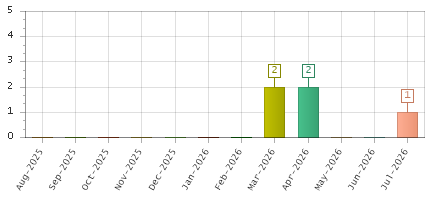 The chart showing Aug-2025 series, Sep-2025 series, Oct-2025 series, Nov-2025 series, Dec-2025 series, Jan-2026 series, Feb-2026 series, Mar-2026 series, Apr-2026 series, May-2026 series, Jun-2026 series, Jul-2026 series.