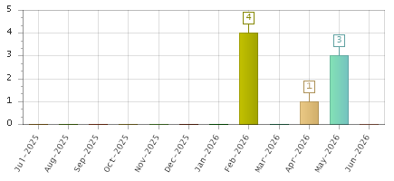 The chart showing Jul-2025 series, Aug-2025 series, Sep-2025 series, Oct-2025 series, Nov-2025 series, Dec-2025 series, Jan-2026 series, Feb-2026 series, Mar-2026 series, Apr-2026 series, May-2026 series, Jun-2026 series.